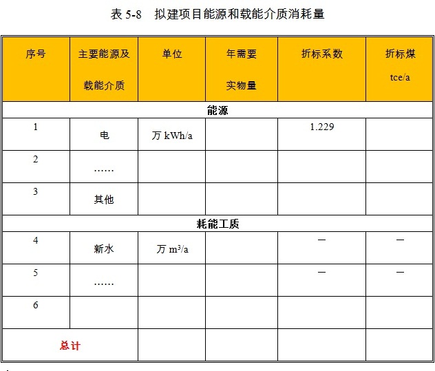 草支垫项目各能源品种消耗比例