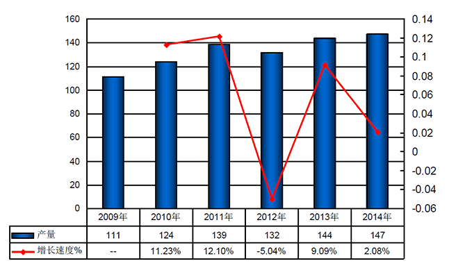 2009-2014年我国下游产品消费量情况