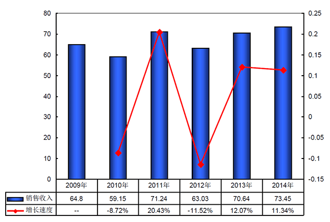 2009-2014年我国{$$KEYWORD$$}行业收入及增长速度分析