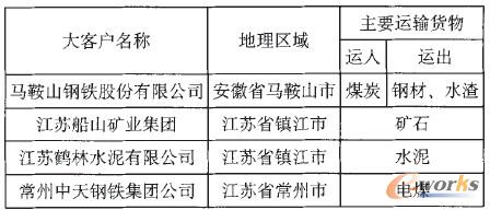 表1 苏南地区某企业主要大客户和运输货物