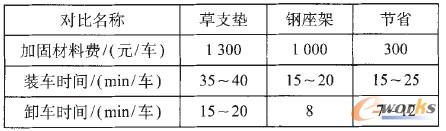 表2 使用草支垫和钢座架的对比